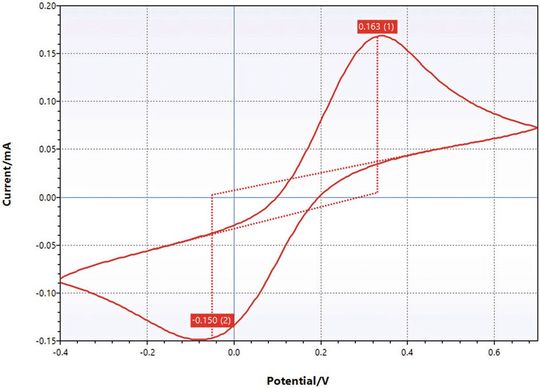 Bild 6: Zyklovoltammetrie von 5 mmol/l rotes und gelbes Blutlaugensalz an einer SPE mit PSTAT_0 des EmStat Pico.(Bild:  PalmSens)