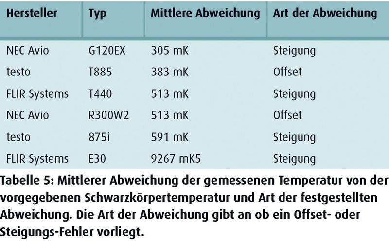 Tabelle 5: Mittlere Abweichung der gemessenen Temperatur von der vorgegebenen Schwarzkörpertemperatur und Art der festgestellten Abweichung. Die Art der Abweichung gibt an, ob ein Offset- oder Steigungsfehler vorliegt. (Quelle: Fraunhofer IOSB)