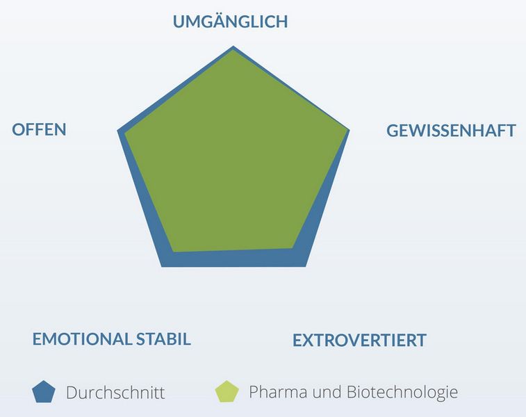 Persönlichkeitsmerkmale potenzieller Bewerber im Pharma/Biotechnologiebereich. (Bild: Studitemps / Maastricht University)