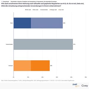 34 Prozent der Unternehmen sehen Regularien als Hemmnis für den KI-Einsatz(Bild:  ZVEI/Civey)
