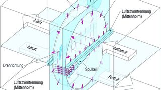 Funktionsprinzip  und technischer Aufbau des Wärmetauschers inklusive Spülkeil und Kammer  (Bild: Wessel-Umwelttechnik)