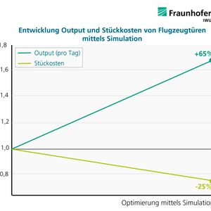 Im Rahmen eines neuen Ansatzes wurde die Kostenrechnung direkt in die Simulationsumgebung integriert, was die simultane Berechnung der Stückkosten parallel zu den Simulationsergebnissen ermöglicht.(Bild:  Fraunhofer IWU)