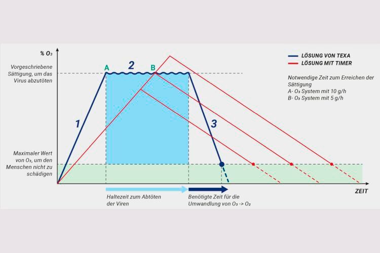 Das sensorgesteuerte „Air-2-San“ erreicht dank der hohen Ozonausbeute schnell die gewünschte Konzentration im Innenraum. Im Gegensatz zu rein zeitgesteuerten Geräten besteht laut Texa dadurch keine Gefahr der Über- oder Unterdosierung. (Bild: Texa)