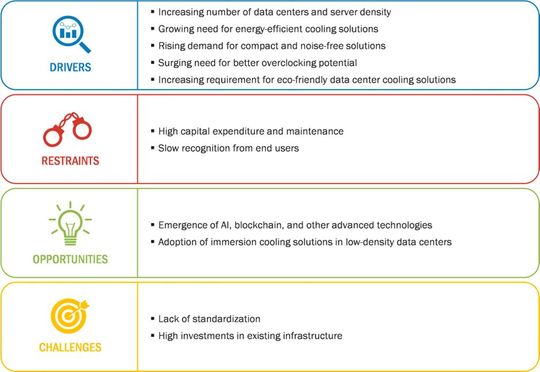 Neben zahlriechenChancen für Dataenter-Betrieber und -Zulieferer gibt es auch Hindernisse, etwa hohe Anfangsinvestitionen. (Bild:  Markets and Markets)