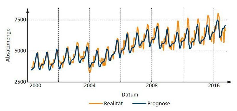 Bild 16: Prognosemodell auf Basis der Symbolischen Regression (Verfasser)