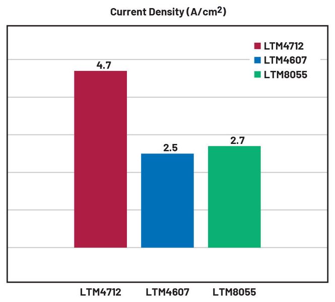 Figure 7: Current density comparison among the LTM4712, LTM4607, and LTM8055 (Source: Analog Devices)