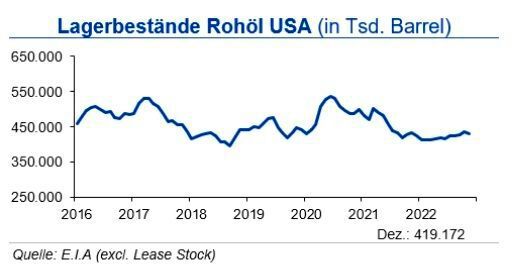 In den USA lagen die Rohölvorräte zum Jahresende bei 421 Mio. Barrel und damit auf dem niedrigen Vorjahresniveau. Auch die Lagerbestände an Benzin und übrigen Destillaten unterschritten die langjährigen Mittelwerte. (Bild: siehe Grafik)