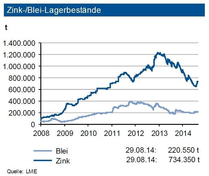 Die weltweite Zinknachfrage dürfte 2014 um gut 5 % zulegen. Die Zink-Lagerbestände an der LME haben sich im dritten Quartal 2014 bei 0,73 Mio. t stabilisiert. Der Lagerbestand an der SHFE reduzierte sich weiter auf 0,18 Mio. t. Die Bestände entsprechen nun dem Verbrauch von 24 Tagen, was eine sehr gute Versorgung darstellt. Die Bleinachfrage dürfte 2014 um etwa 3 % zulegen. Die Bleivorräte an der LME haben sich auf rd. 220.000 t erhöht, diejenigen an der SHFE (71.000 t) waren weiter rückläufig. Das absolute Niveau der Bestände entspricht damit nun dem Verbrauch von rund neun Tagen. Damit stellt sich bei Blei die Versorgungssituation enger dar. Der kleine Angebotsüberschuss von rd. 23.000 t im ersten Halbjahr 2014 ist hier kein nennenswerter Puffer. (Quelle: siehe Grafik)