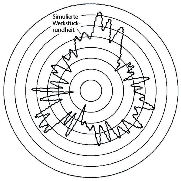 Mit dem Softwaretool ist es möglich, vor der Schleifbearbeitung den Rundheitsfehler zu simulieren und die Auswahl der Schleifspaltgeometrie und Prozessparameter anzupassen. (Archiv: Vogel Business Media)