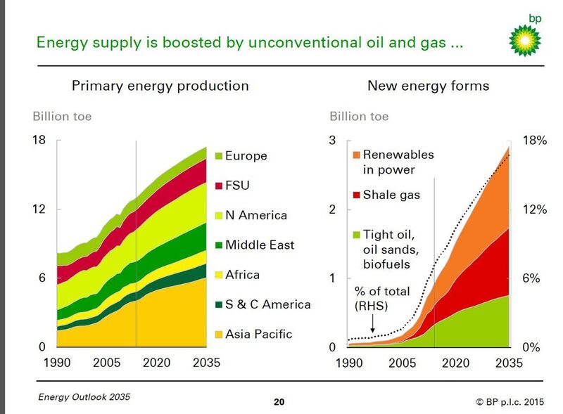 Öl und Gas aus unkonventionellen Quellen werden eine wichtigere Rolle spielen als bisher. (Quelle: BP)