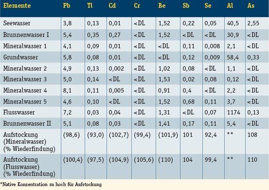 Tabelle 2: Ergebnisse einer Analyse von Trink- und Mineralwasser mit Graphitrohr-AAS (µg/L) (Archiv: Vogel Business Media)