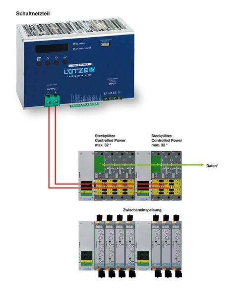 Das DC 24V Leitungsschutz-System LCOS CC erfüllt nicht nur die Vorgaben der Maschinenrichtlinie 2006/42/EG und EN601131-2 sondern darüber hinaus Vorgaben der Industrie 4.0. (Lütze)