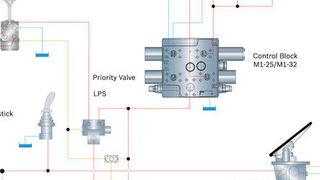 Mit EDIS kann der bisherige Open-Center-Steuerblock für die Arbeitshydraulik weiter eingesetzt werden, was die Systemkosten senkt im Vergleich zu LUDV. (Bild: Bosch Rexroth)