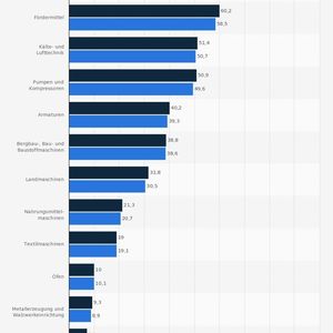 (Quelle: Statistisches Bundesamt / VDMA)