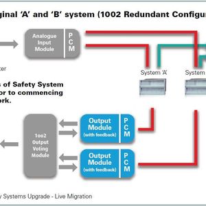 Migrating a normally de-energized output is often done within a minute per output
