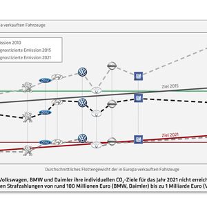 (Grafik: Automobil Industrie)