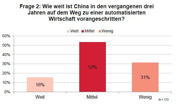 Insgesamt nahmen 207 Unternehmen an der Befragung teil. (Bild: Chinaforum Bayern e.V.)