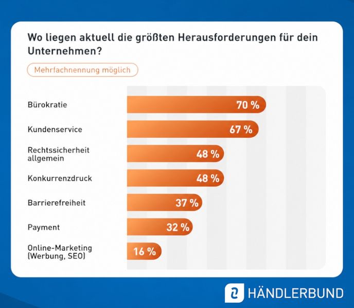 Wo liegen aktuell die größten Herausforderungen für Dein Unternehmen? (Bild: Händlerbund)