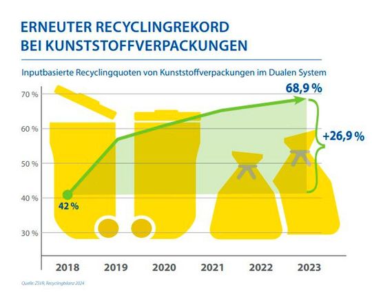 So hat sich die Recyclingquote von Kunststoffverpackungen seit der Einführung der Verpackungsgesetzes entwickelt – Tendenz weiter steigend! Aber gesetzliche Vorgaben führen nicht allein zu diesem Erfolg.(Bild:  ZSVR)