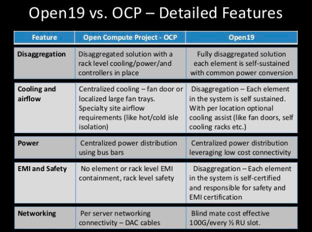 Abbildung 3: Die Kühlung läuft in beiden Designs unterschiedlich: Während OCP mit einer zentralisierten Kühlung arbeitet, hat bei Open19 jedes Element eine eigene Kühlung. (Open 19)
