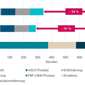 Abb. 2: Die Ergebnisse der Vergleichsstudie: Für das PBF-LB/M-Verfahren und Metal-SLS wurden jeweils nur Anlagen mit einem Laser miteinander verglichen. Aufgrund der hohen Aufbaurate im SLS-Prozess liegt der hauptsächliche zeitliche Engpass in der Prozesskette nicht im Druck selbst, sondern in der nachfolgenden Entbinderung und Sinterung.(Bild:  Fraunhofer IAPT)