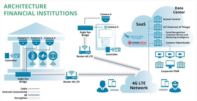 Beispiel für Gebäudesicherheit im öffentlichen Raum: Banken. (Bild: Eagle Eye Networks)
