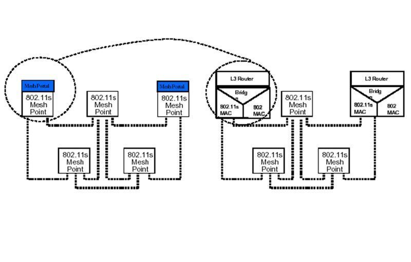 Abbildung 3: Referenzmodell für WLAN-Maschen-Netz-Internetworking; Bild: Dr. Franz-Joachim Kauffels (Archiv: Vogel Business Media)