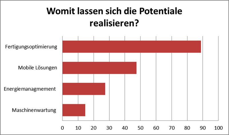 Ausgehend von der heutigen Ist-Situation, sehen die meisten der befragten Unternehmen die Einführung von mobilen ERP- und Logistiklösungen in Verbindung mit der Anpassung der Fertigungsprozesse als Einstieg in die Umsetzung von Industrie 4.0. (Bild: Fistec)