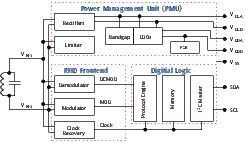 Bild 1: Das Blockschaltbild des RFID-Sensor-Transponder-ICs. (IMMS)