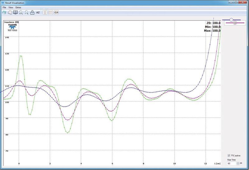 Bild 2: Impedanzkurven Bild 1, bewertet mit unterschiedlichen Signal-Anstiegszeiten. Grün = 60 ps, Rot = 120 ps und Blau = 200 ps. (Teledyne LeCroy)