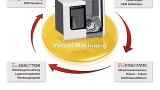 Der durchgängige IT-Prozess im Virtual Machining mit den notwendigen Schnittstellen zu den Prozessperipherien bietet grosse Optimierungspotentiale vor dem eigentlichen Zerspanungsvorgang. (Coscom) (Archiv: Vogel Business Media)