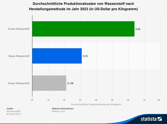 La domanda cruciale: chi dovrà pagare? Costi medi di produzione dell’idrogeno per metodo di produzione nel 2023(Immagine: Statista)