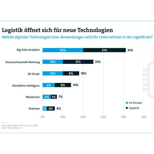 Verfahren wie Blockchain haben es in der Logistik noch schwer. Verfahren wie Blockchain haben es in der Logistik noch schwer.