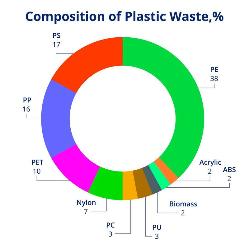 Anellotech can offer BTX samples made directly from mixed waste plastics.