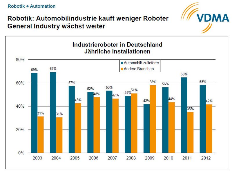  (Bild: VDMA)