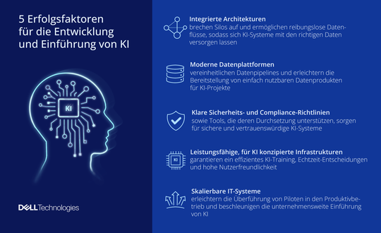 Übersicht über die fünf Erfolgsfakoren für die Einführung von KI.(Bild:  Dell Technologies)