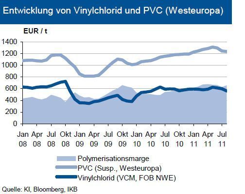 Der Preis von Polyvinylchlorid (PVC) ist gegenüber dem Juni-Niveau um knapp 5 % gefallen. Die Preisrückgänge sind zum einen auf die überraschend schwache Nachfrage und zum anderen auf die rückläufigen Vormaterialkosten zurückzuführen. Das Vorprodukt Vinylchlorid (VCM) verbilligte sich in diesem Zeitraum um 8 %. Die Nachfrage war vor allem im Rohrbereich schwach, während sich das Folien- und Kabelsegment normal entwickelte. Angebotsseitig wurde die gute Versorgungslage zuletzt oftmals zum Lageraufbau genutzt. Insgesamt rechnen Analysten deshalb für die PVC-Notierung in den nächsten Monaten mit einer Seitwärtsbewegung. Leichte Preisrückgänge (ca. -2 %) sind aber aufgrund der rückläufigen Vormaterialkosten möglich. Im Zuge des niedrigeren Ethylen-Kontraktes für September wird für das Vorprodukt VCM einen Preisrückgang von ca. 1 % erwartet. (Grafik, Quelle: IKB Deutsche Industriebank) (Archiv: Vogel Business Media)