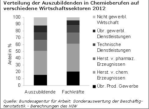 Innovationsindikatoren Chemie 2014 - Berufliche Bildung im MINT-Bereich. (IG BCE Studie)