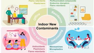 New contaminants in indoor environments: occurrence, transformation, and health risks
 (Source: Jinze Wang, Xinyi Zhou, Nan Fu, Shan Zhou, Shuo Yang, Jiangping Liu, Wei Du, & Bo Pan)