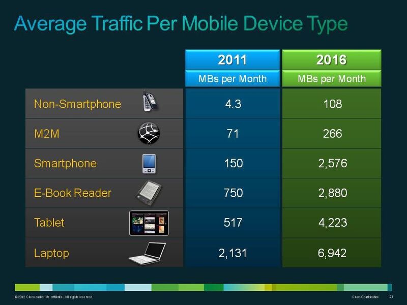Vor allem Smartphones und Tablets verzeichnen hohe Zuwachsraten beim Datenverkehr. (Archiv: Vogel Business Media)