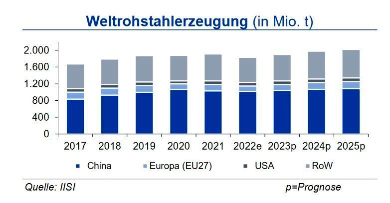 Bis Ende September lag die Weltrohstahlproduktion nur knapp über dem Vorjahreswert. Während die Produktion in Indien mit 11,6 % weiter stark wächst, fallen die Impulse für einen globalen Anstieg aus China zunehmend schwächer aus. In Deutschland lag die Produktion 3,6 % unter dem bereits niedrigen Vorjahresniveau aufgrund eines Rückgangs von 12 % beim Elektrostahl. Insbesondere die schwache Baukonjunktur belastet die Nachfrage. (Quelle:siehe Grafik)