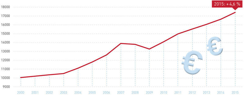 Umsatz der KEP-Branche 2000 bis 2015 in Mio. Euro. (Bundesverband Paket und Expresslogistik)
