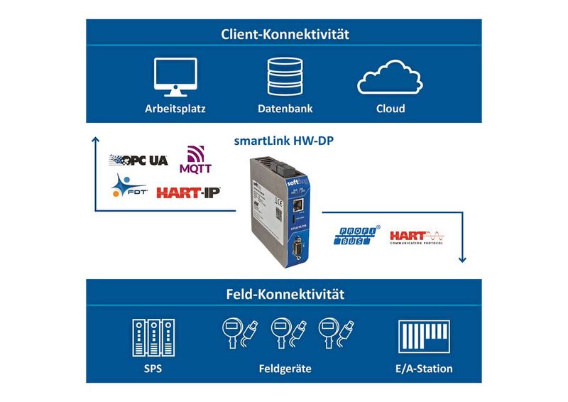 Beispielapplikation mit Smartlink HW-HT (Bild: Softing)