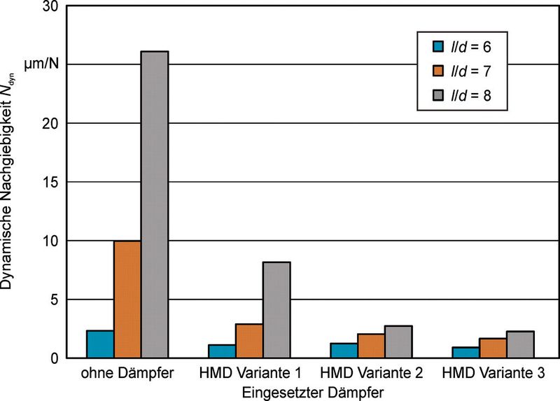 Bild 4: Dynamische Nachgiebigkeit in Abhängigkeit vom l/d-Verhältnis und vom verwendeten Dämpfer. (Bild: IfW)