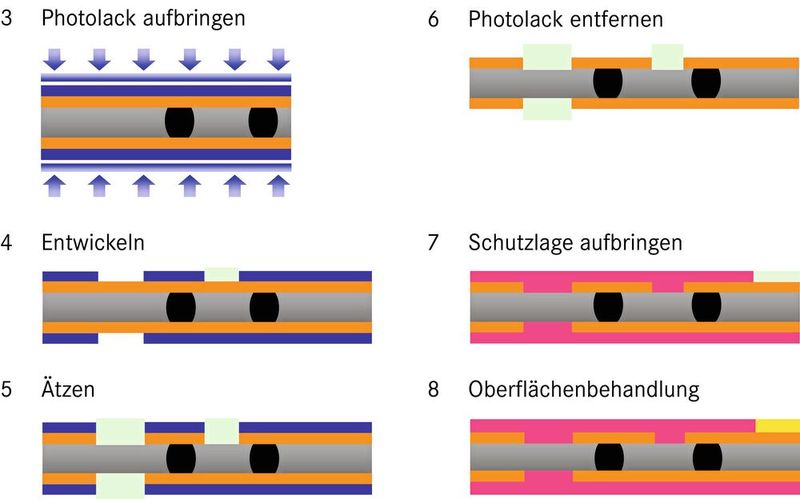 Bild 2c:  Schritte 3 bis 8 – Präzisionsätzung und Beschichtung. (Bild: Yamaichi)