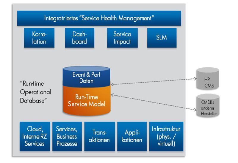 Das Run Time Service Model reichert die im CMS modellierten IT-Services um Performance-Messdaten und Event-Informationen an. (Archiv: Vogel Business Media)