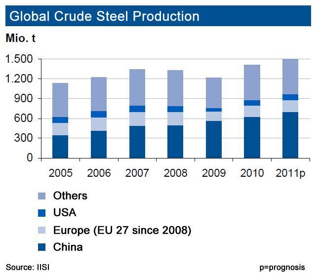 2011 could well see a record steel production of more than 1.5 billion tons of crude steel for the first time ever. Until June, the global production increased by respectable eight percent with China (10% plus) producing nearly half 8700 million tons) of the global steel output. The Chinese production thereby compensates the slower growth of steel production in Europe (plus 6%) and the U.S. (plus 5%). Japan and North Africa even saw production decreases, due to political turmoils and the tsunami catastrophe in spring thius year. Wether the demand for steel in the automotive industry, engineering and construction projects remains at its high level is doubtful, due to the recent situation of the world's economy.  (Picture: IKB)