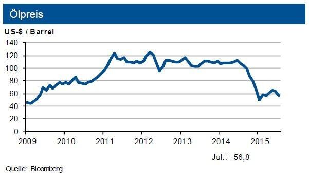 Tendenz: Gaspreise: Bis Ende September 2015 -4 %. Rohölpreise: Oszillieren um 50 US-$ je Barrel Brent (+10 US-$). (Quelle: siehe Grafik)