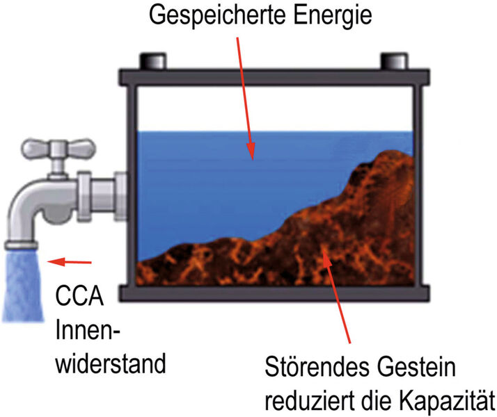 Bild 1: Grafische Darstellung einer Starterbatterie; der CCA repräsentiert die Leistungsbereitschaft zum guten Start des Motors und die Kapazität ist der Energiespeicher, der hier als Flüssigkeit dargestellt wird. (Bild: Cadex)