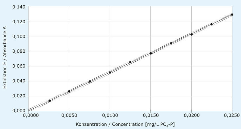 Abb. 3: Kalibriergerade für den Messbereich 0,0025 bis 0,0250 mg/L PO4-P (Merck)